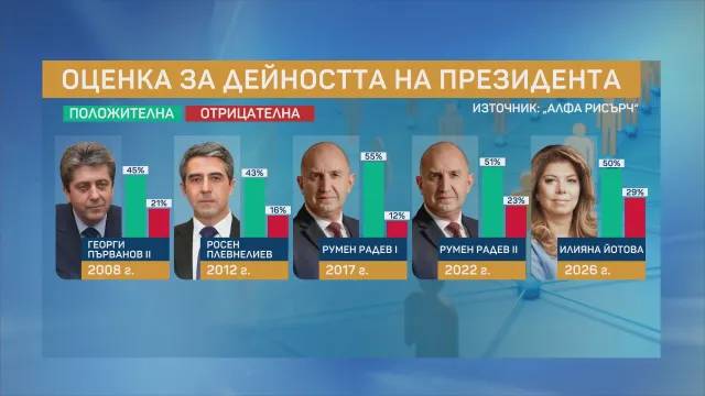 Оценка за дейността на президента